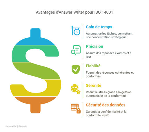 Introduction  Pourquoi Answer Writer pour ISO 14001 est essentiel aujourdhui