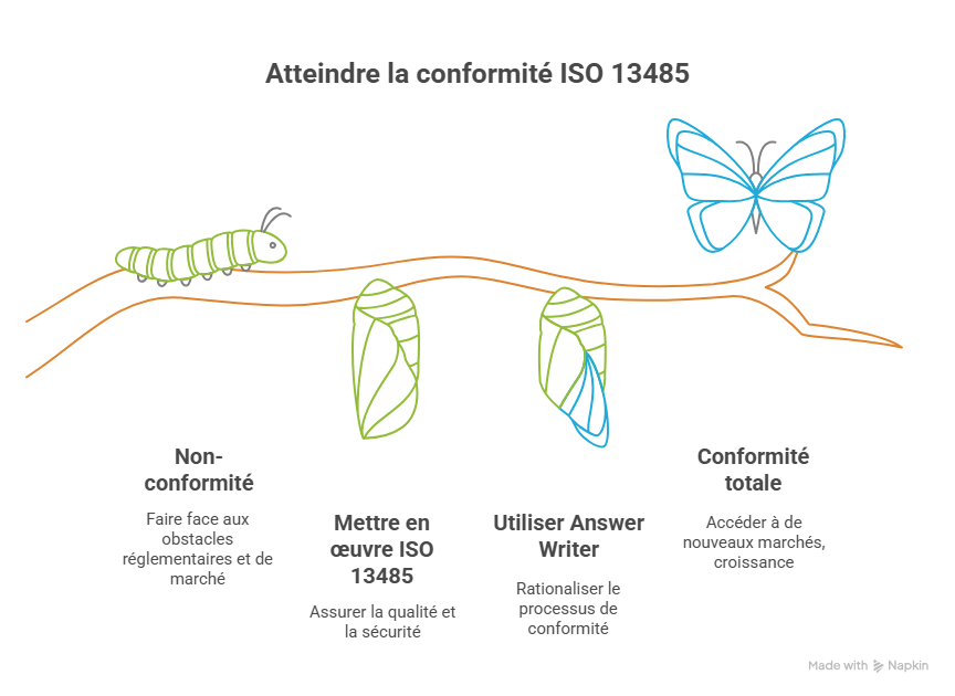 Introduction  Pourquoi ISO 13485 est essentiel aujourd’hui