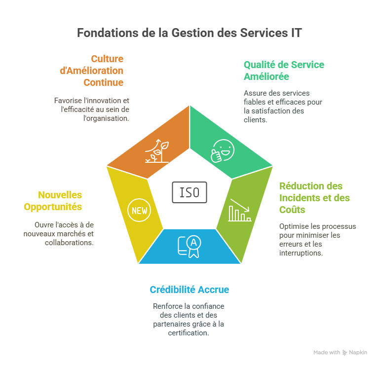 Introduction  Pourquoi ISO 20000-1 est essentiel aujourdhui