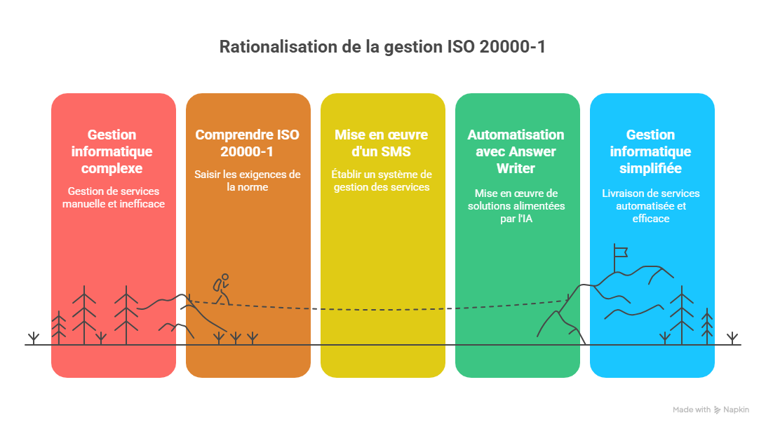 Introduction  Pourquoi gérer ISO 20000-1 efficacement est essentiel aujourdhui