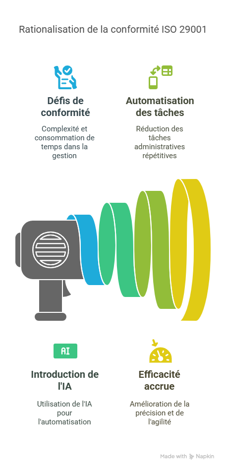Introduction  Pourquoi gérer ISO 29001 efficacement est essentiel aujourdhui
