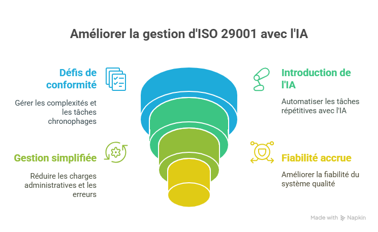 Introduction  Pourquoi gérer ISO 29001 est essentiel aujourdhui