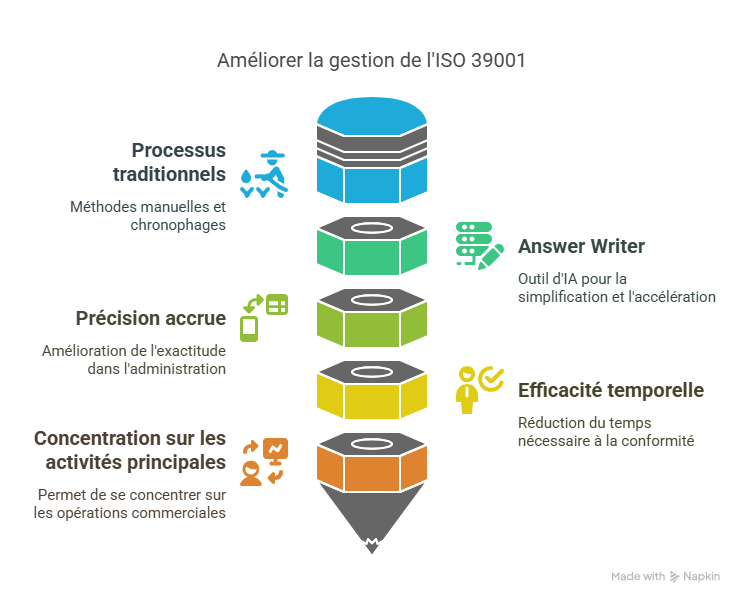 Introduction  Pourquoi gérer ISO 39001 sans et avec Answer Writer est essentiel aujourdhui