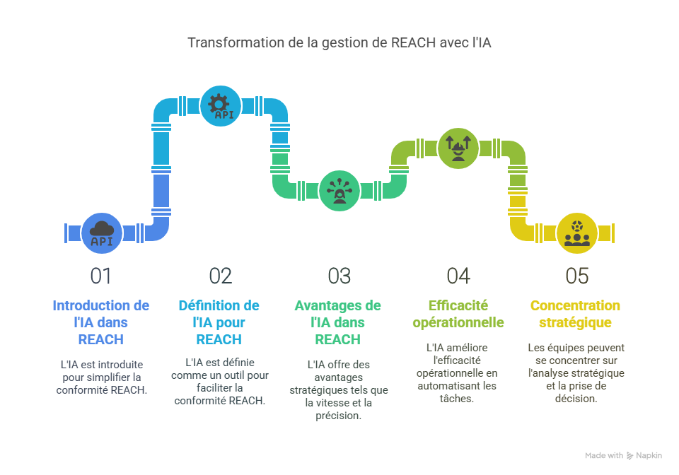 Introduction  Pourquoi l’IA dans la gestion de REACH est essentielle aujourd’hui