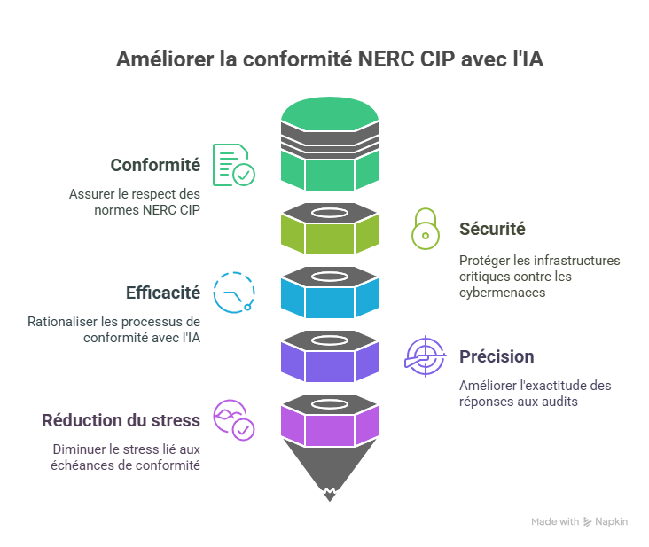 Introduction  Pourquoi la gestion de NERC CIP avec Answer Writer est essentielle aujourdhui
