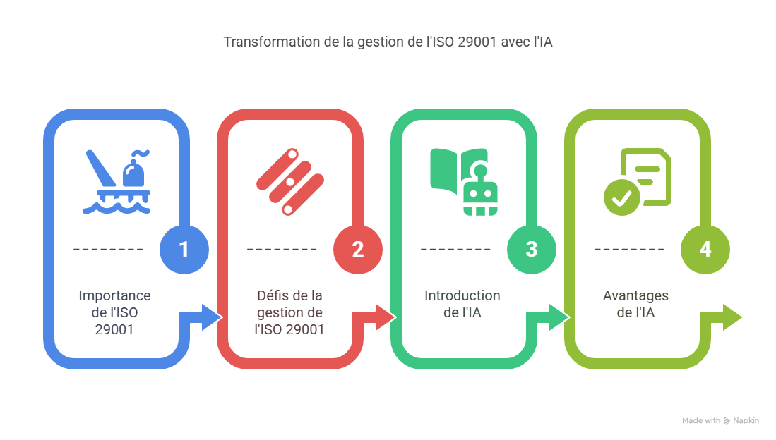 Introduction  Pourquoi la gestion de l’ISO 29001 est essentielle aujourd’hui