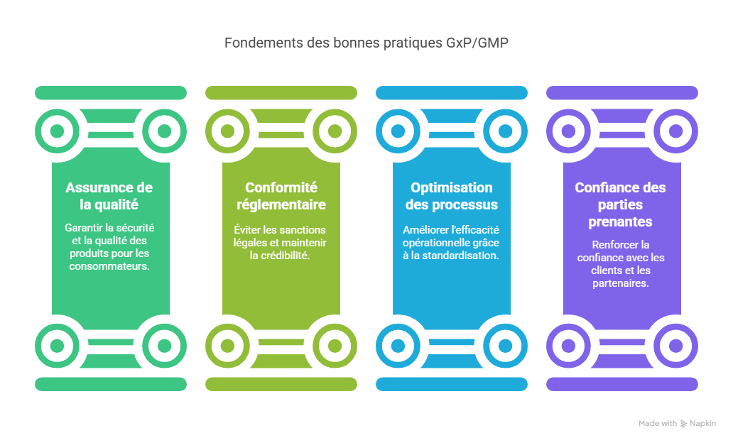 Introduction  Pourquoi les bonnes pratiques GxPGMP sont essentielles aujourdhui