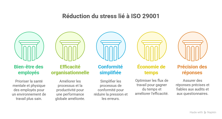 Introduction  Pourquoi réduire le stress lié à ISO 29001 est essentiel aujourdhui