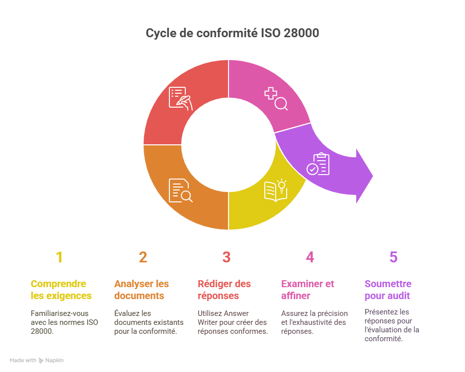 Introduction  Pourquoi répondre à ISO 28000 étape par étape avec