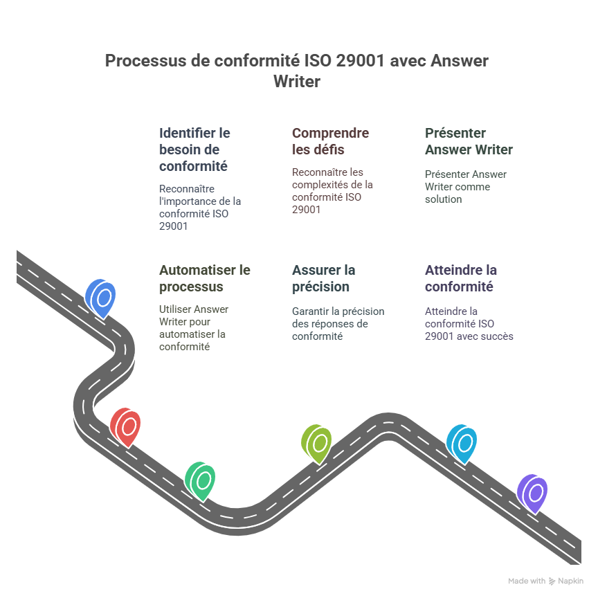 Introduction  Pourquoi répondre à ISO 29001 étape par étape avec Answer Writer est essentiel aujourdhui