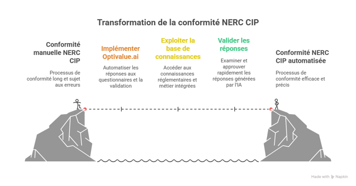 Introduction _ Pourquoi gérer NERC CIP sans et avec Optivalue.ai est essentiel aujourdhui _ - visual selection