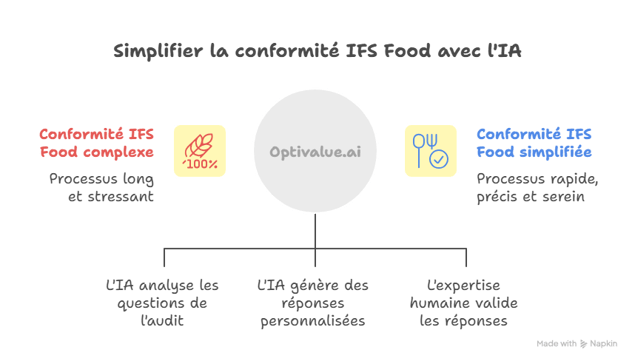 Introduction _ Pourquoi répondre à IFS Food avec Optivalue.ai est essentiel aujourd’hui _ - visual selection