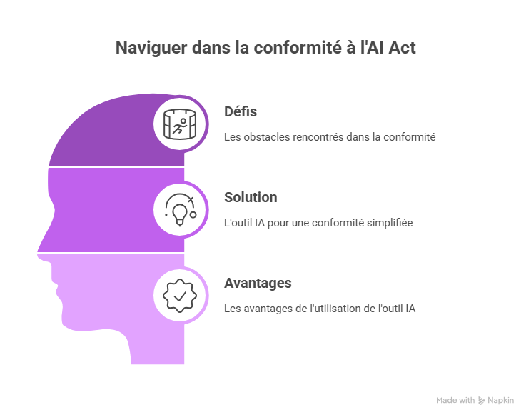 Les défis de la conformité à l’AI Act