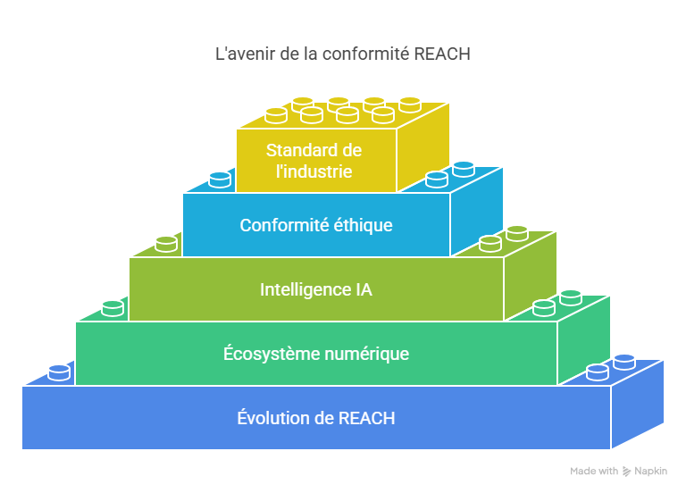 Perspective future  Answer Writer et REACH dans les années à venir