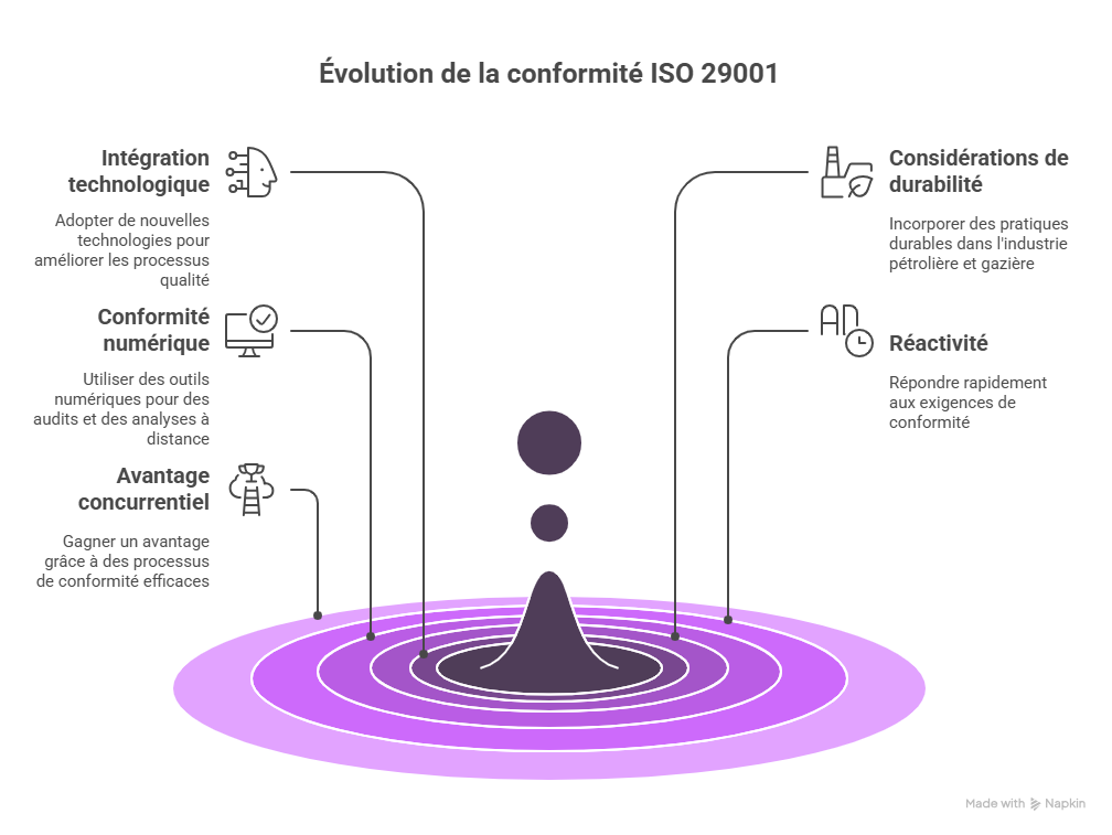 Perspective future  ISO 29001 dans les années à venir
