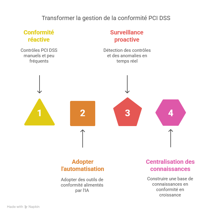 Perspective future  gérer PCI DSS dans les années à venir