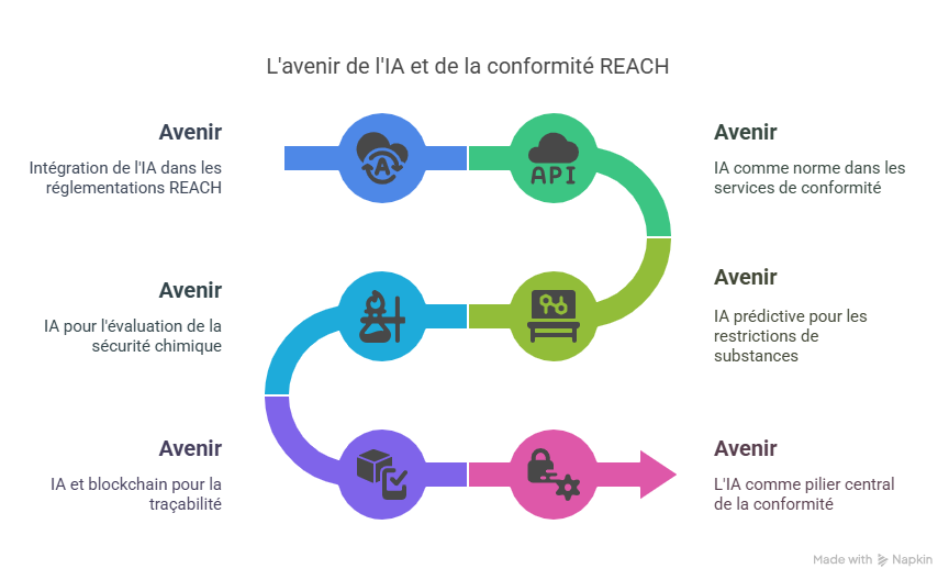 Perspective future  l’IA et REACH dans les années à venir