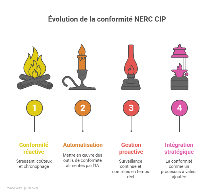 Perspective future  la gestion de NERC CIP dans les années à venir