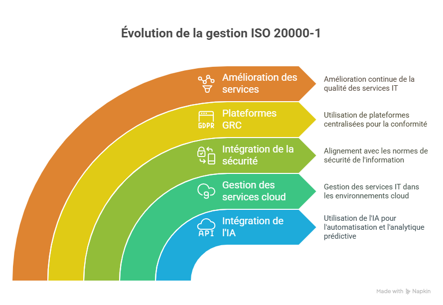Perspective future  la gestion