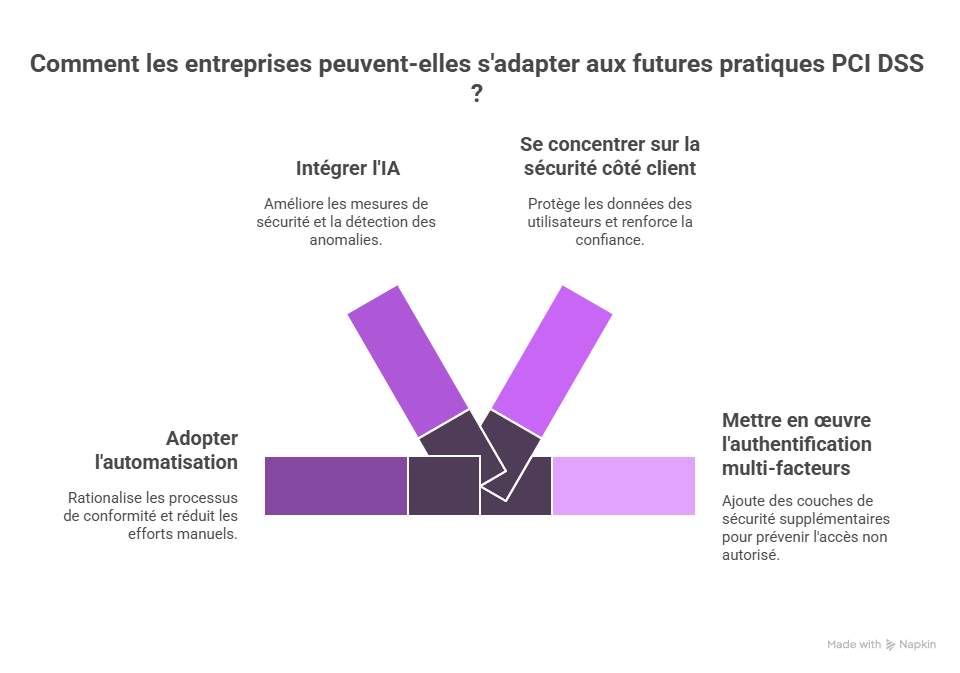 Perspective future  les meilleures pratiques pour PCI DSS (et comment Answer Writer vous y aide) dans les anné