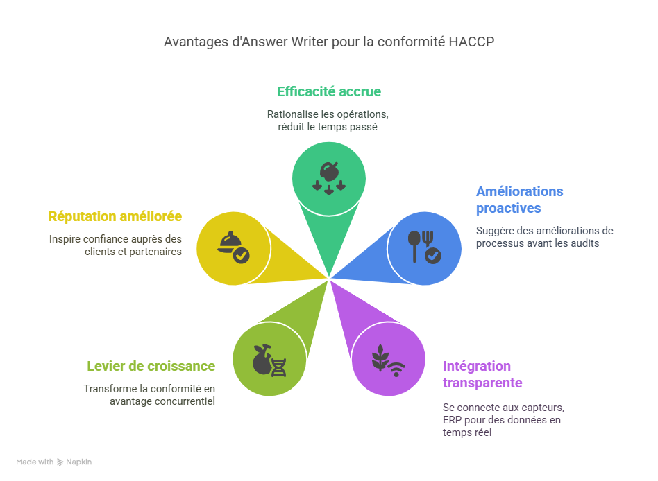 Perspective future  répondre à HACCP étape par étape avec Answer Writer dans les années à venir