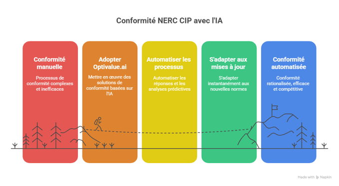 Perspective future _ gérer NERC CIP sans et avec Optivalue.ai dans les années à venir - visual selection