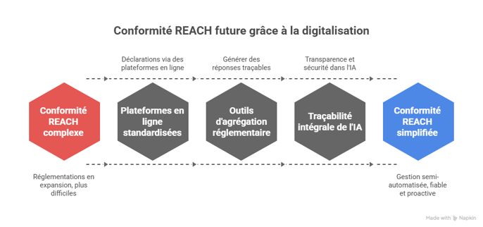 Perspective future _ répondre à REACH dans les années à venir - visual selection