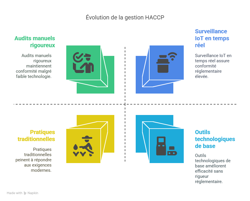 Perspective future de HACCP avec l’IA