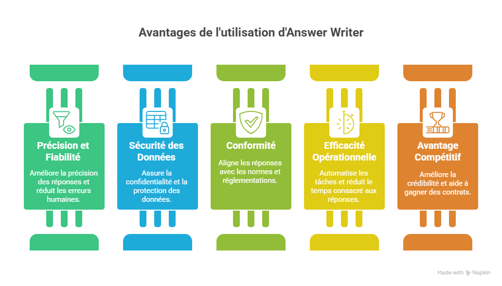 Pour récapituler ces différences, voici un aperçu avant  après l’adoption d’Answer Writer