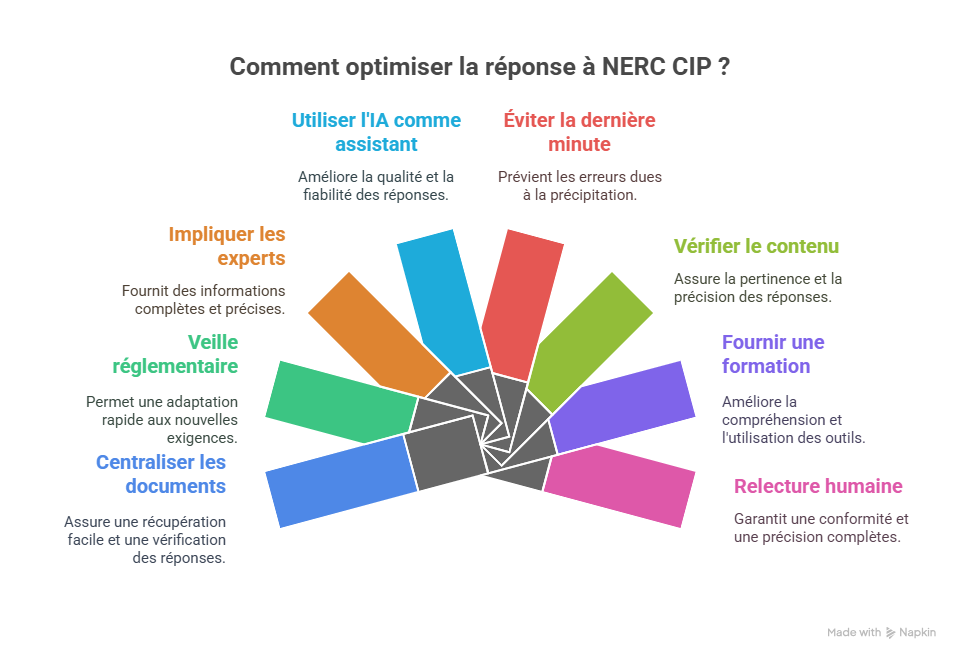 Répondre à NERC CIP étape par étape avec Answer Writer - visual selection (1)