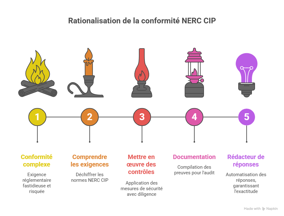 Répondre à NERC CIP étape par étape avec Answer Writer - visual selection (3)