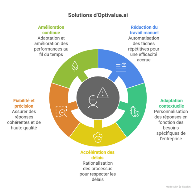 Solutions efficaces - visual selection