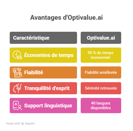 avantages doptivalu.ai - visual selection